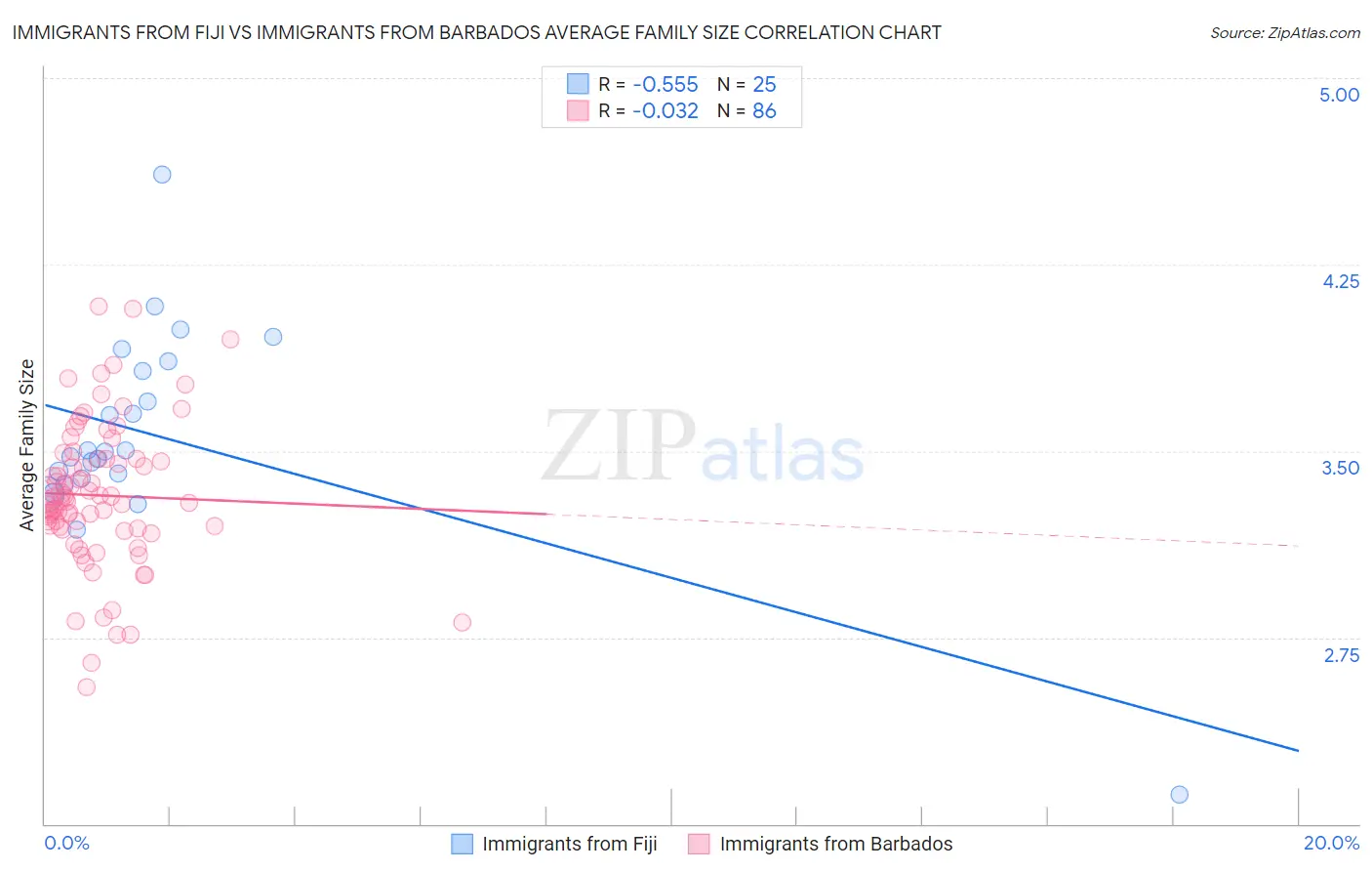 Immigrants from Fiji vs Immigrants from Barbados Average Family Size