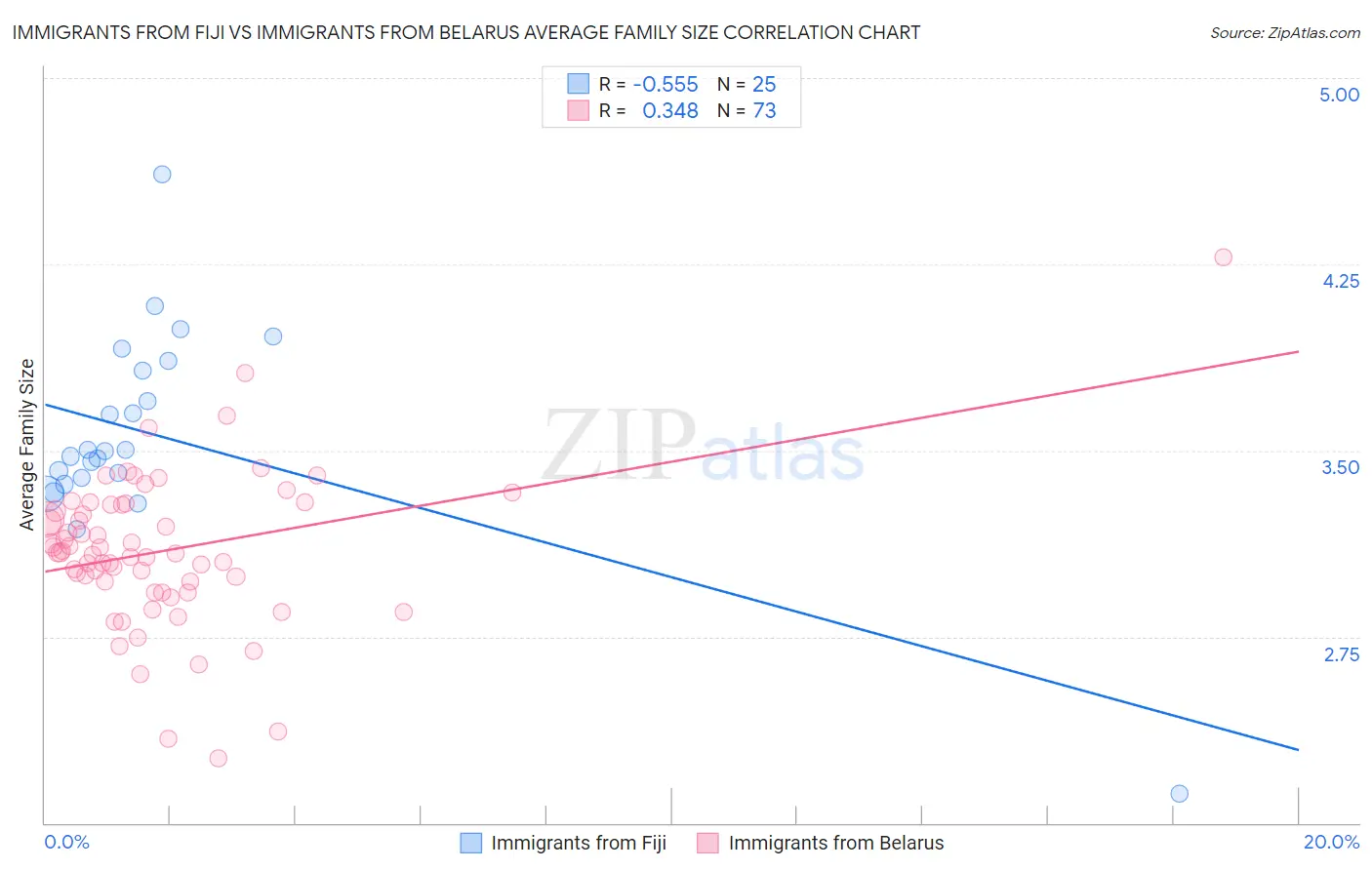 Immigrants from Fiji vs Immigrants from Belarus Average Family Size