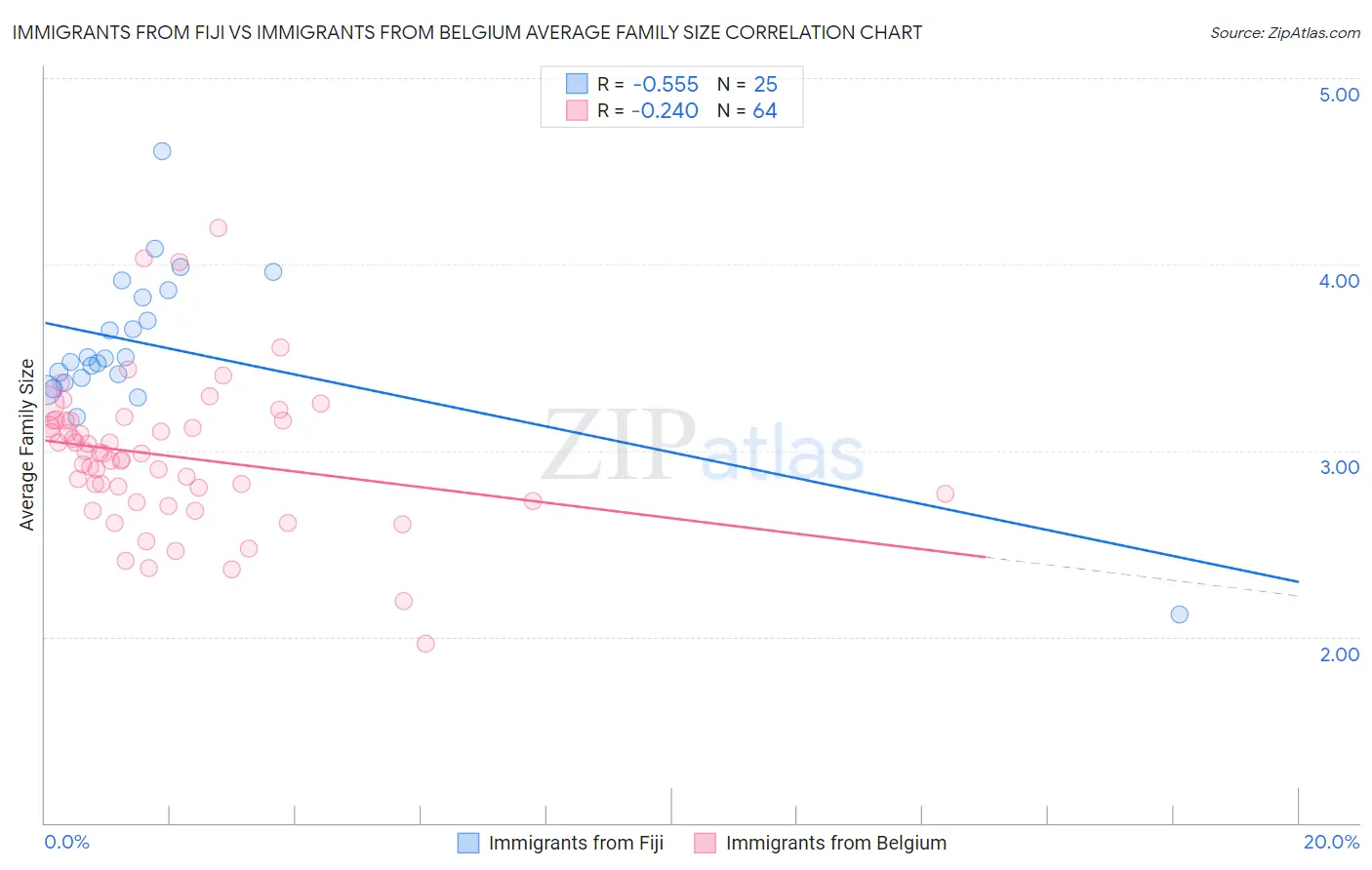 Immigrants from Fiji vs Immigrants from Belgium Average Family Size