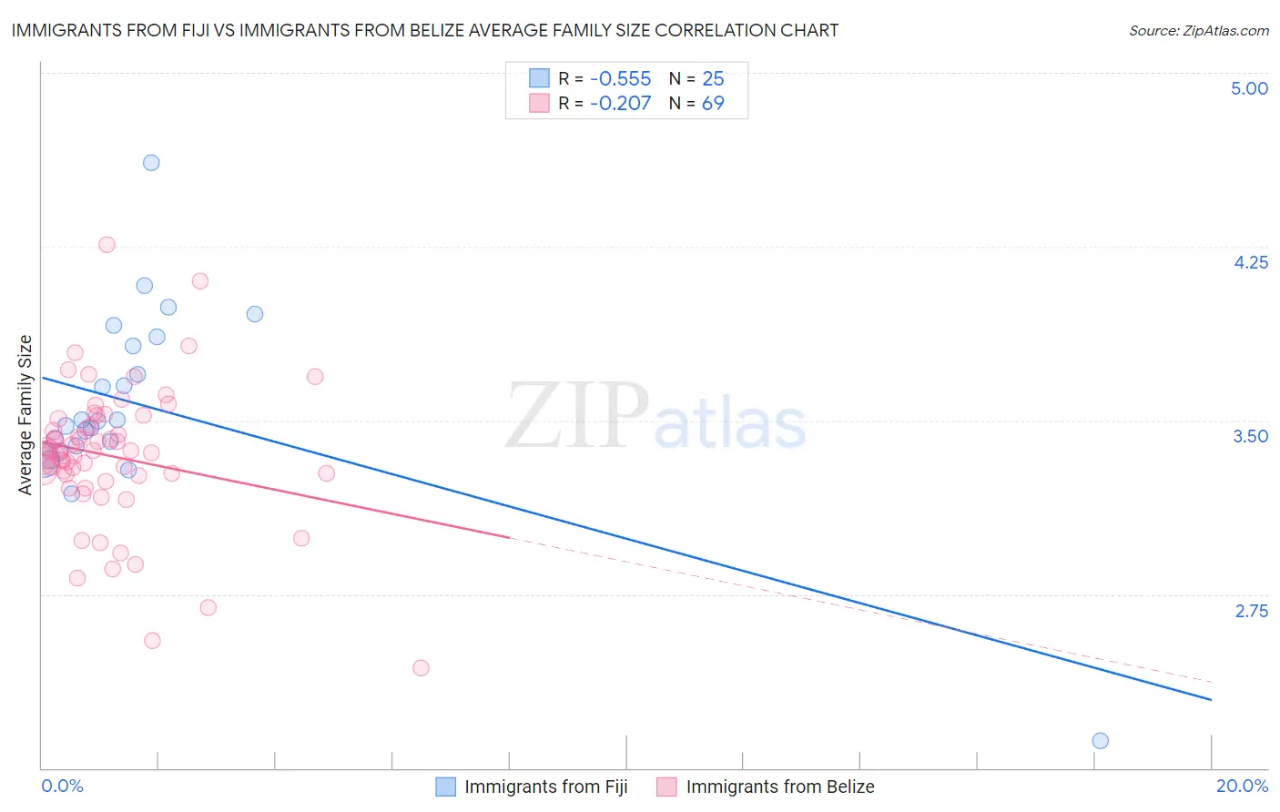 Immigrants from Fiji vs Immigrants from Belize Average Family Size