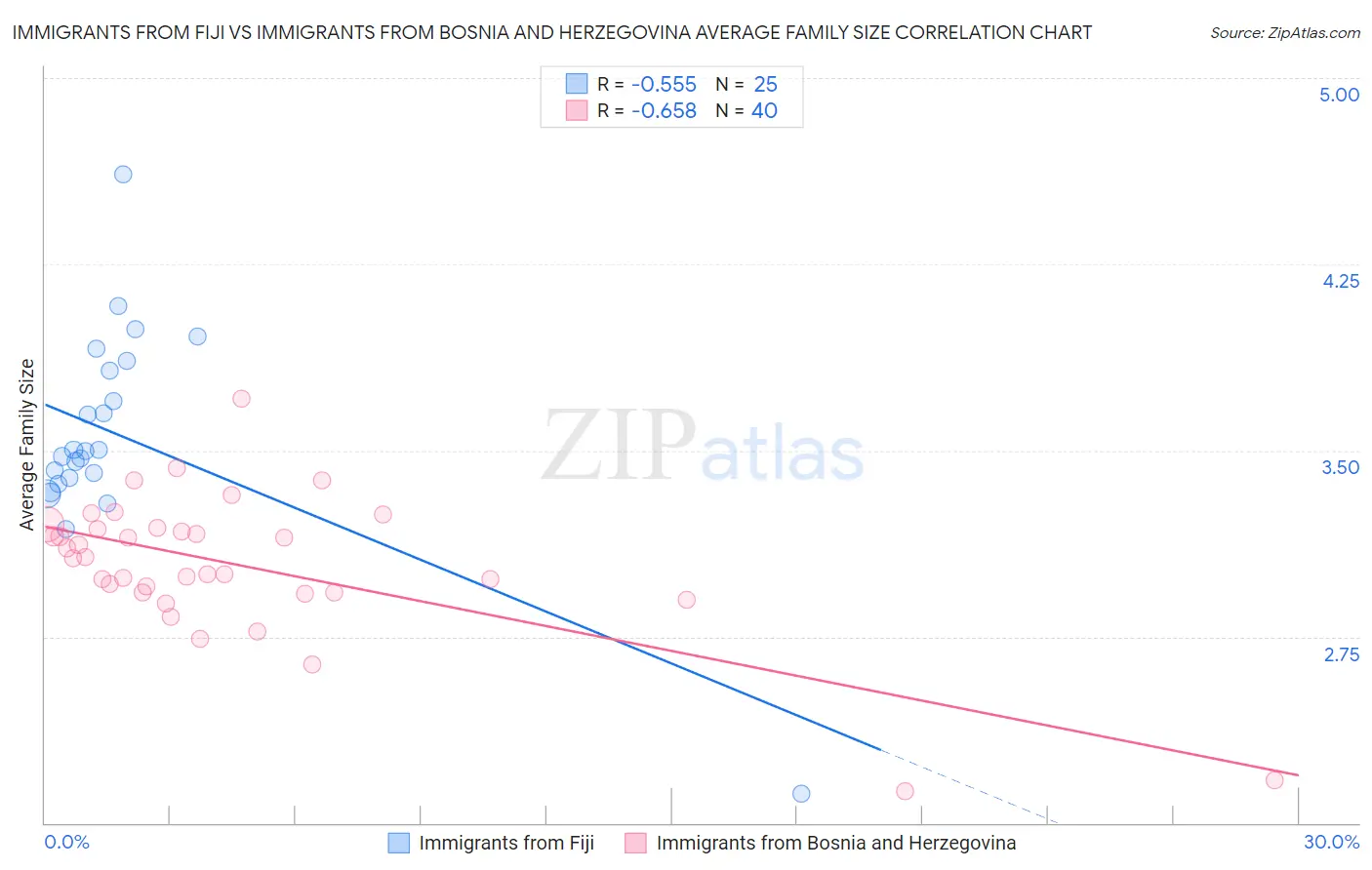 Immigrants from Fiji vs Immigrants from Bosnia and Herzegovina Average Family Size