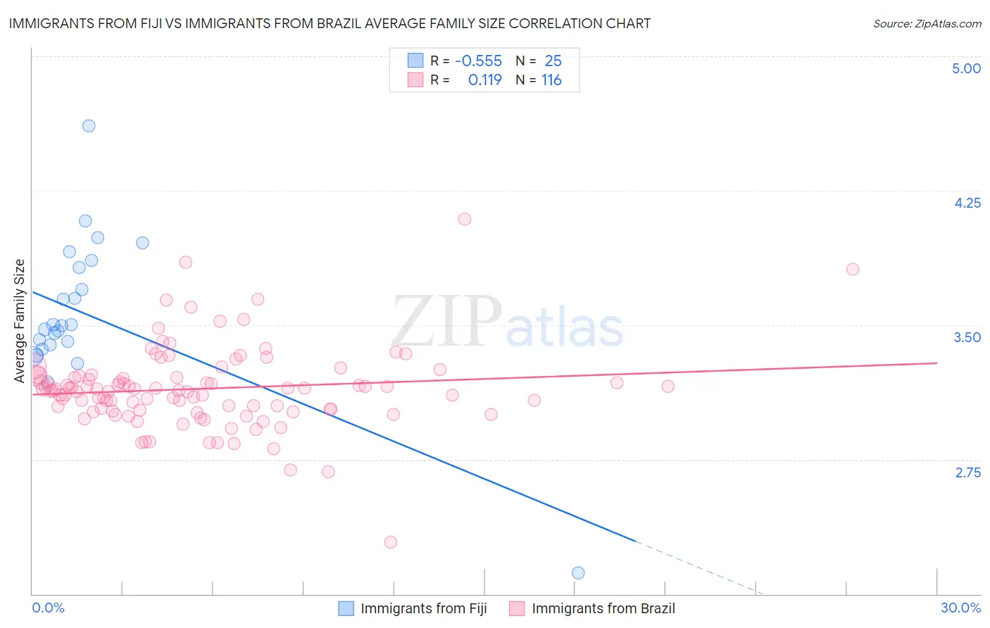 Immigrants from Fiji vs Immigrants from Brazil Average Family Size