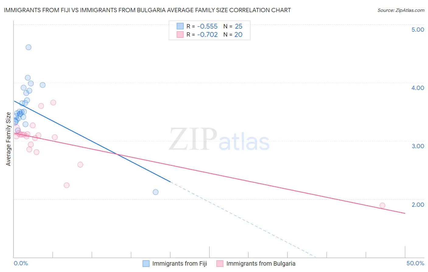 Immigrants from Fiji vs Immigrants from Bulgaria Average Family Size