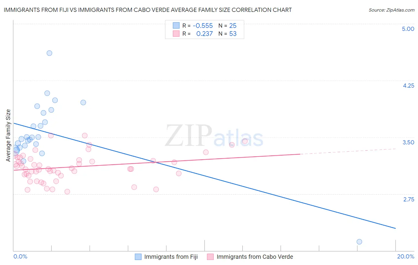 Immigrants from Fiji vs Immigrants from Cabo Verde Average Family Size