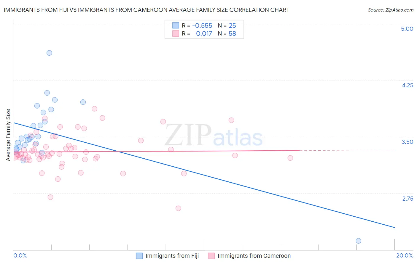 Immigrants from Fiji vs Immigrants from Cameroon Average Family Size