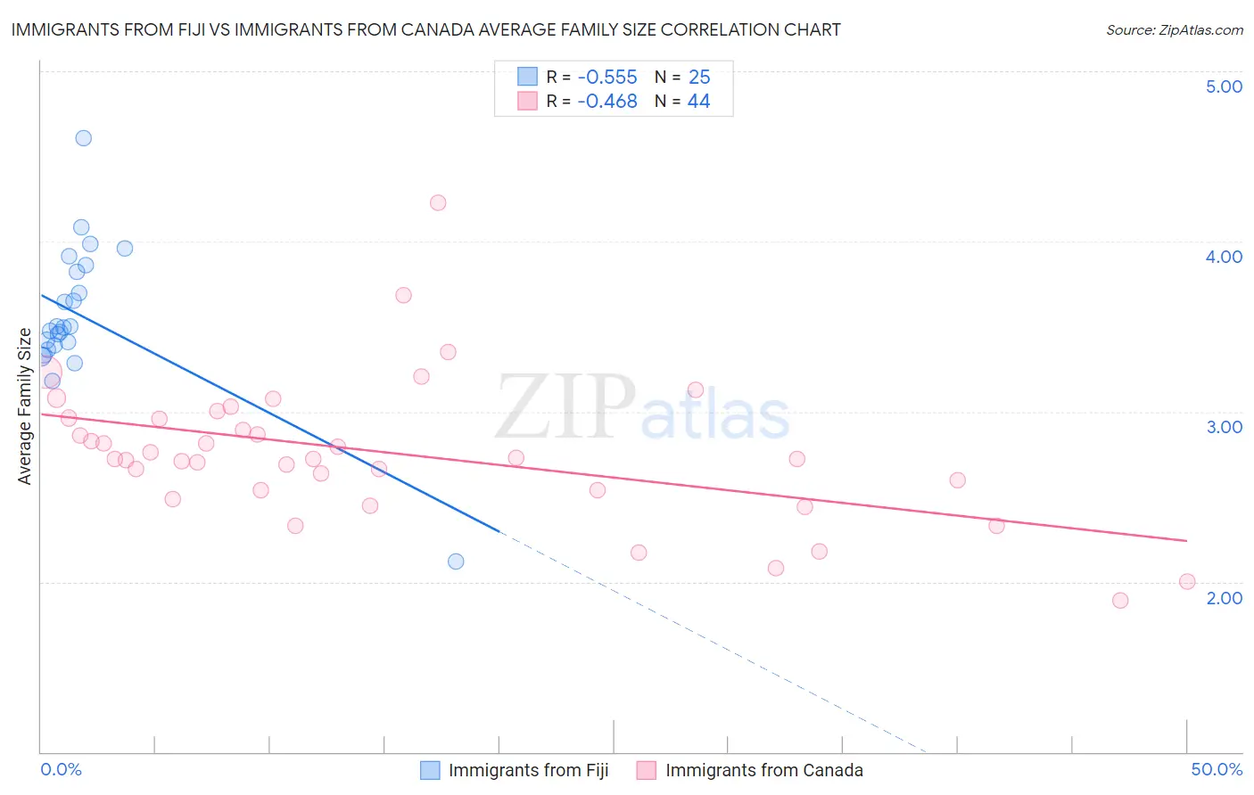 Immigrants from Fiji vs Immigrants from Canada Average Family Size