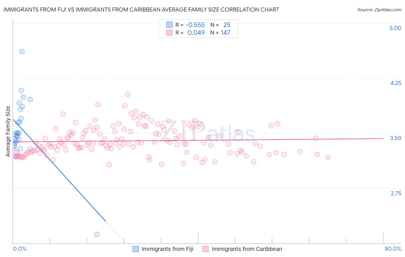 Immigrants from Fiji vs Immigrants from Caribbean Average Family Size