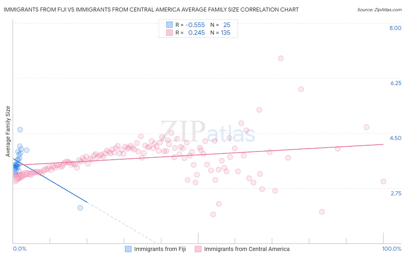 Immigrants from Fiji vs Immigrants from Central America Average Family Size