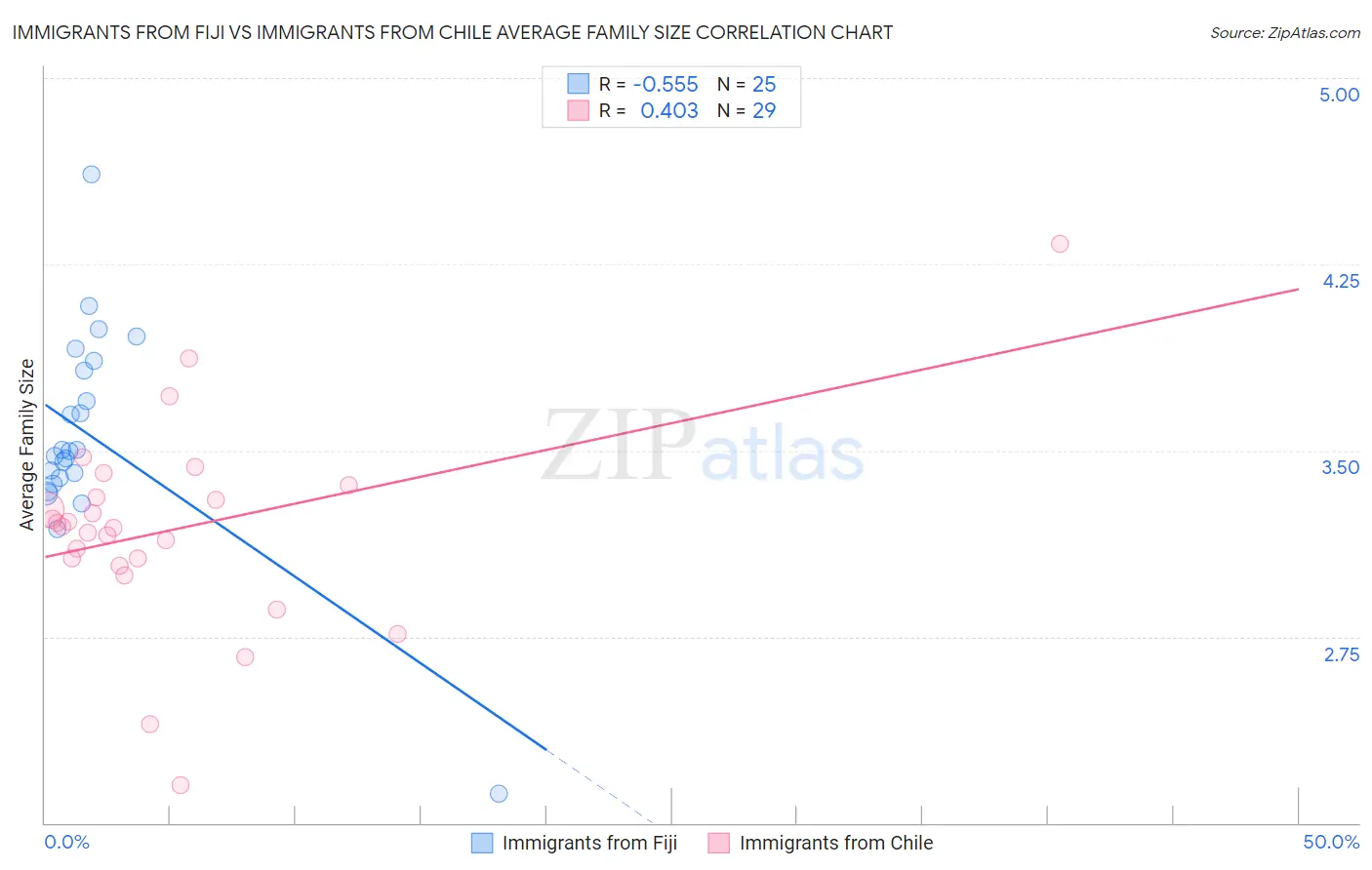 Immigrants from Fiji vs Immigrants from Chile Average Family Size