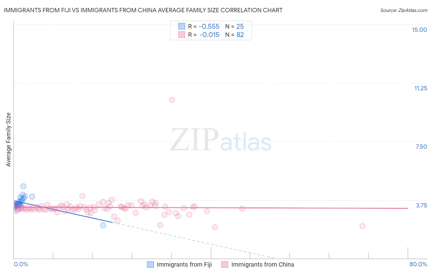 Immigrants from Fiji vs Immigrants from China Average Family Size