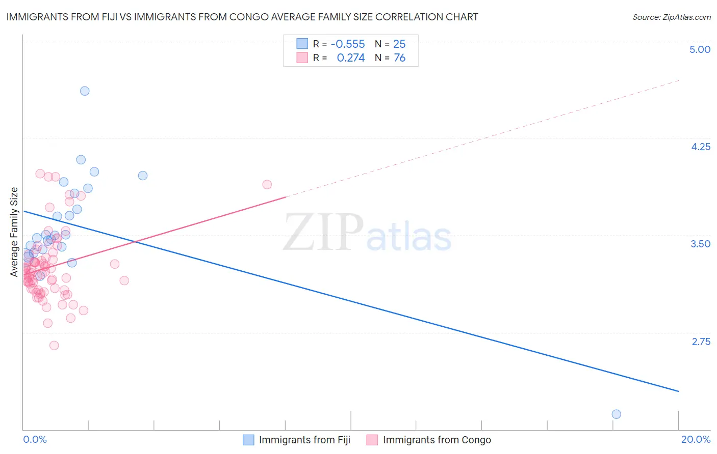 Immigrants from Fiji vs Immigrants from Congo Average Family Size