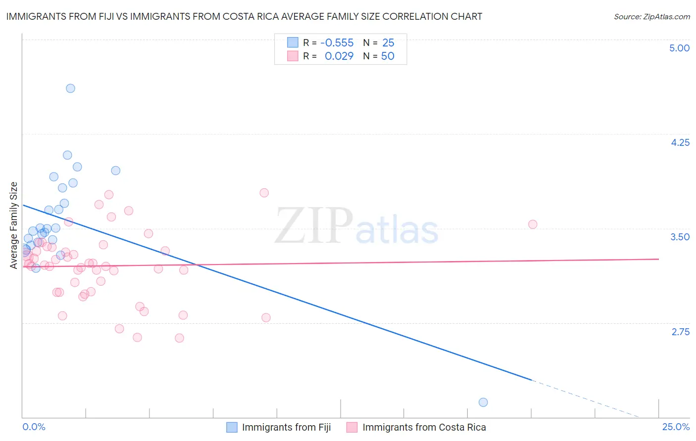 Immigrants from Fiji vs Immigrants from Costa Rica Average Family Size