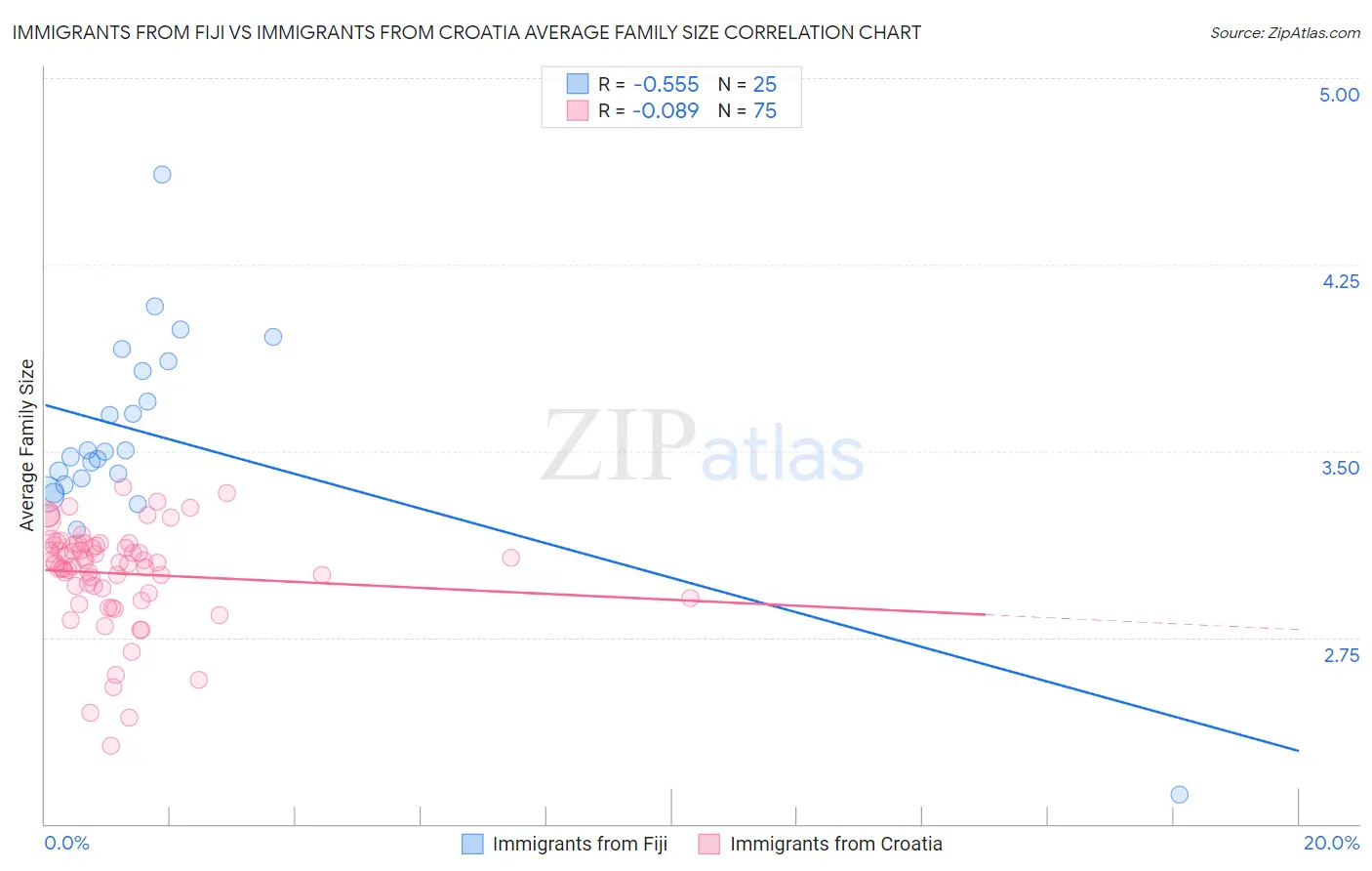 Immigrants from Fiji vs Immigrants from Croatia Average Family Size