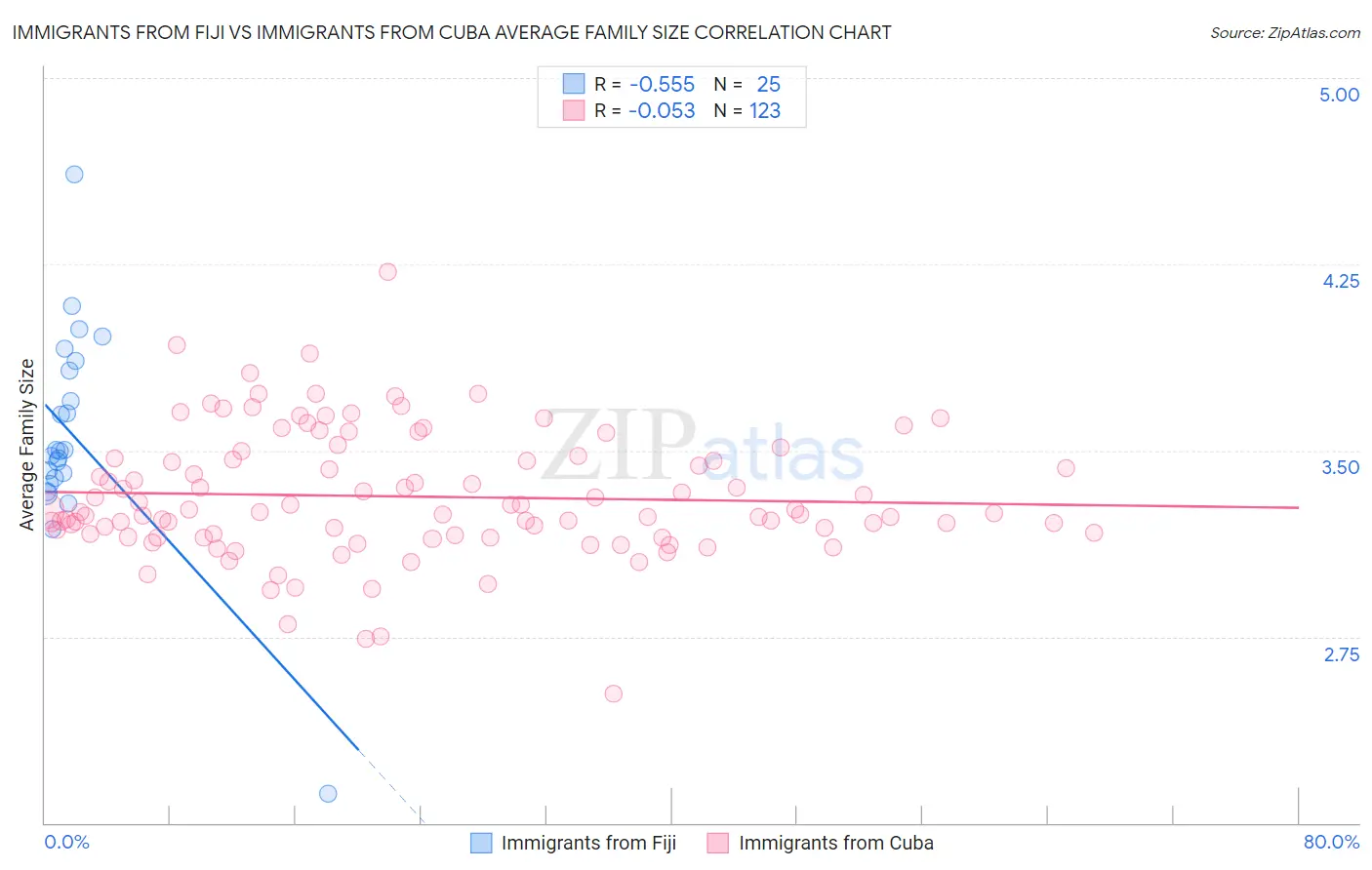 Immigrants from Fiji vs Immigrants from Cuba Average Family Size