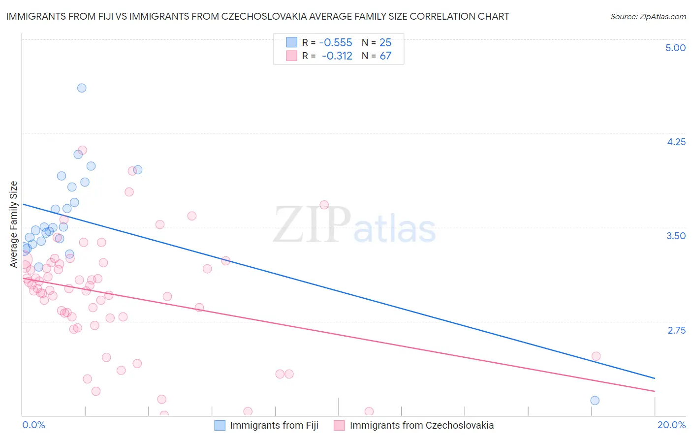 Immigrants from Fiji vs Immigrants from Czechoslovakia Average Family Size