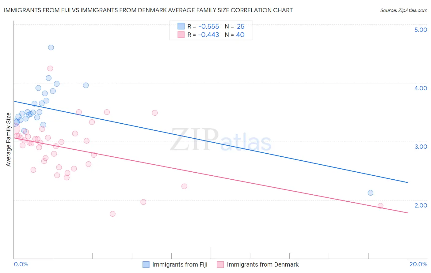 Immigrants from Fiji vs Immigrants from Denmark Average Family Size