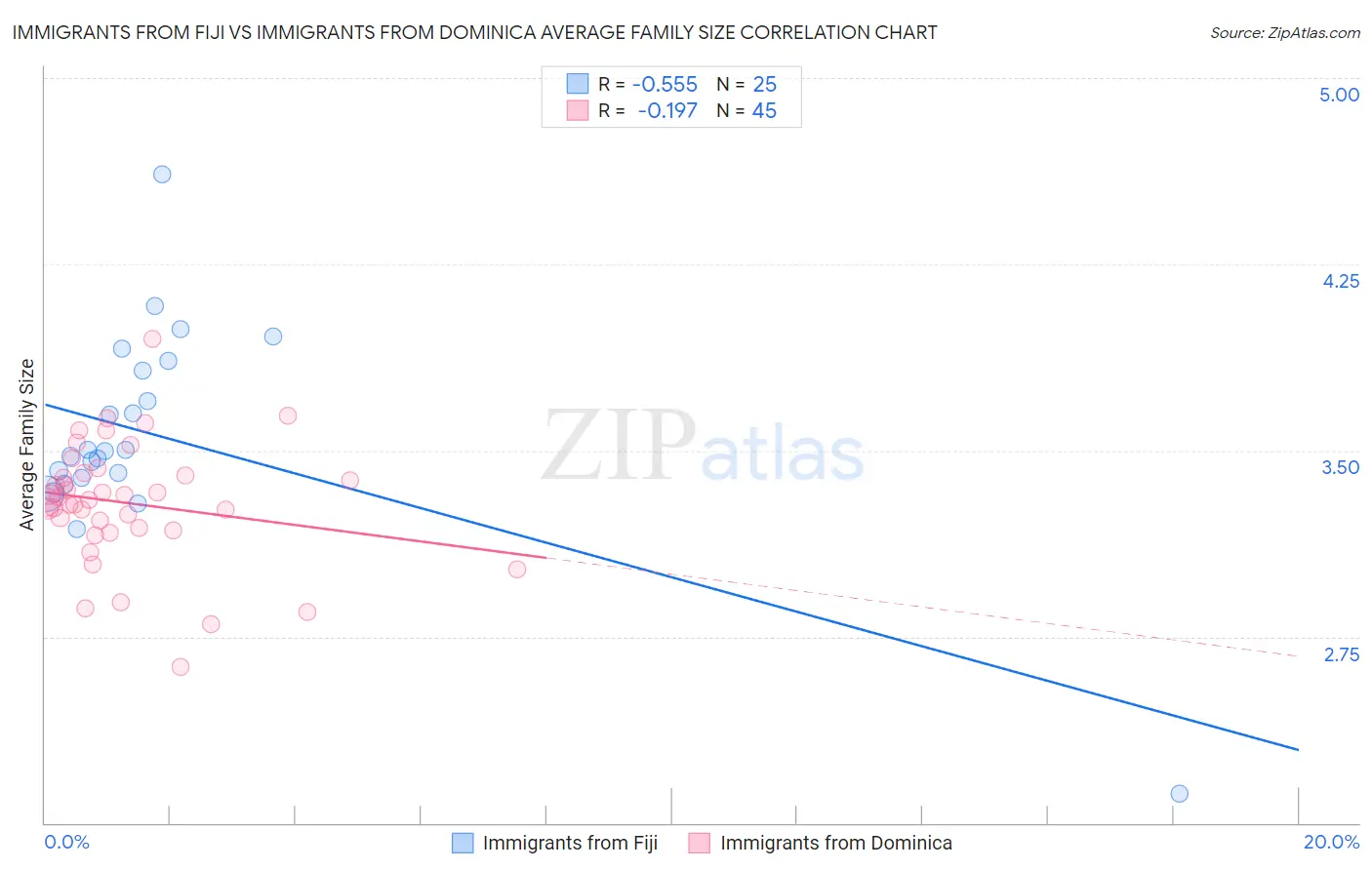 Immigrants from Fiji vs Immigrants from Dominica Average Family Size