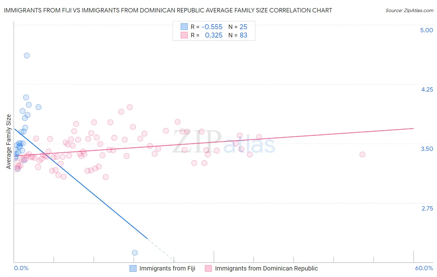 Immigrants from Fiji vs Immigrants from Dominican Republic Average Family Size
