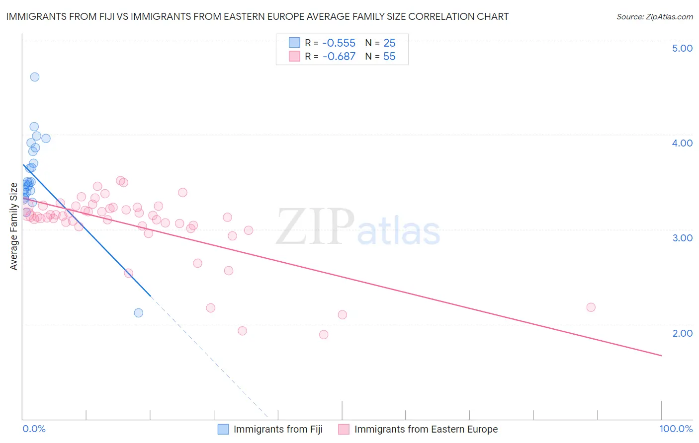 Immigrants from Fiji vs Immigrants from Eastern Europe Average Family Size