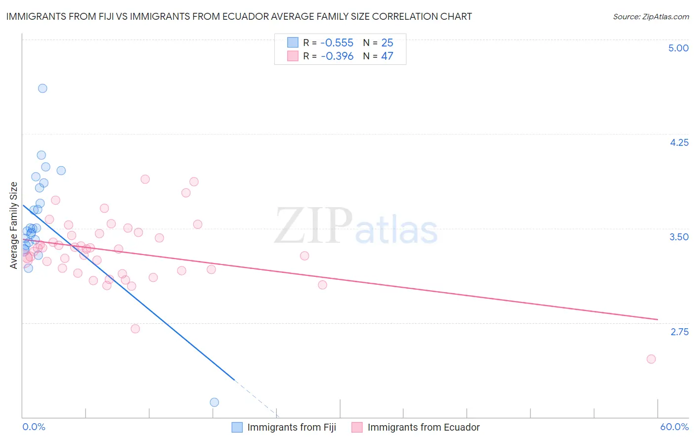 Immigrants from Fiji vs Immigrants from Ecuador Average Family Size
