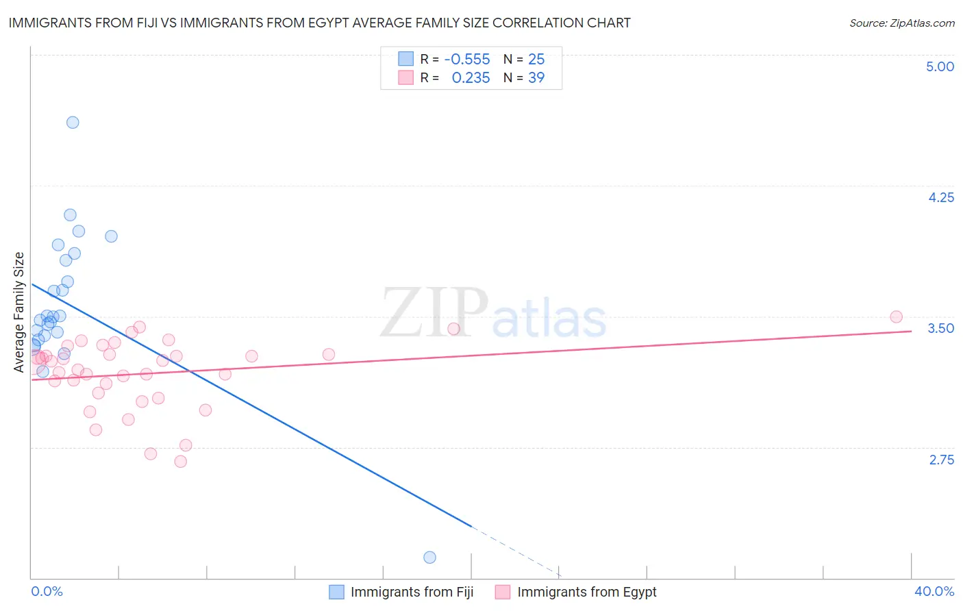 Immigrants from Fiji vs Immigrants from Egypt Average Family Size