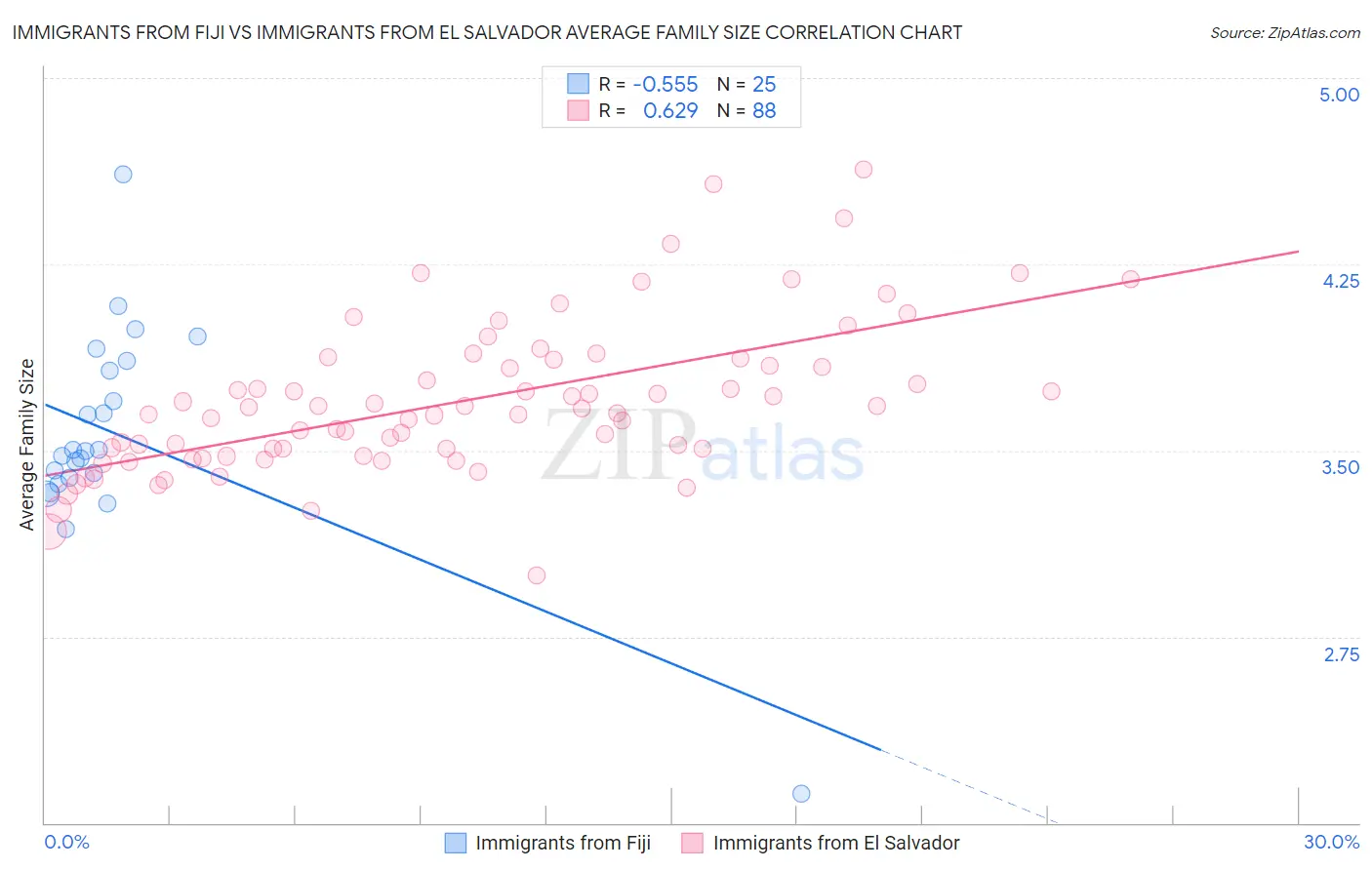 Immigrants from Fiji vs Immigrants from El Salvador Average Family Size