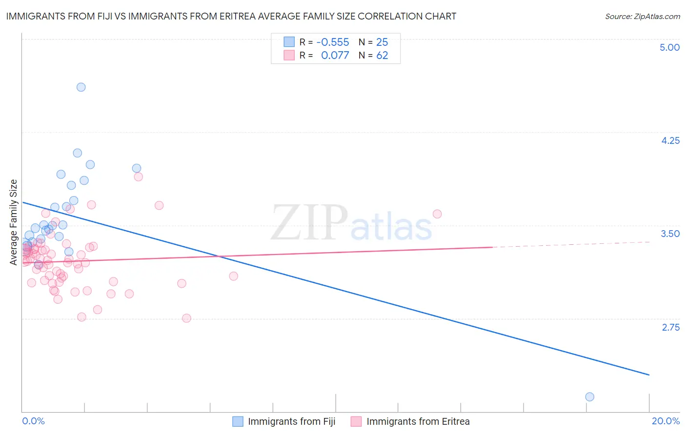 Immigrants from Fiji vs Immigrants from Eritrea Average Family Size