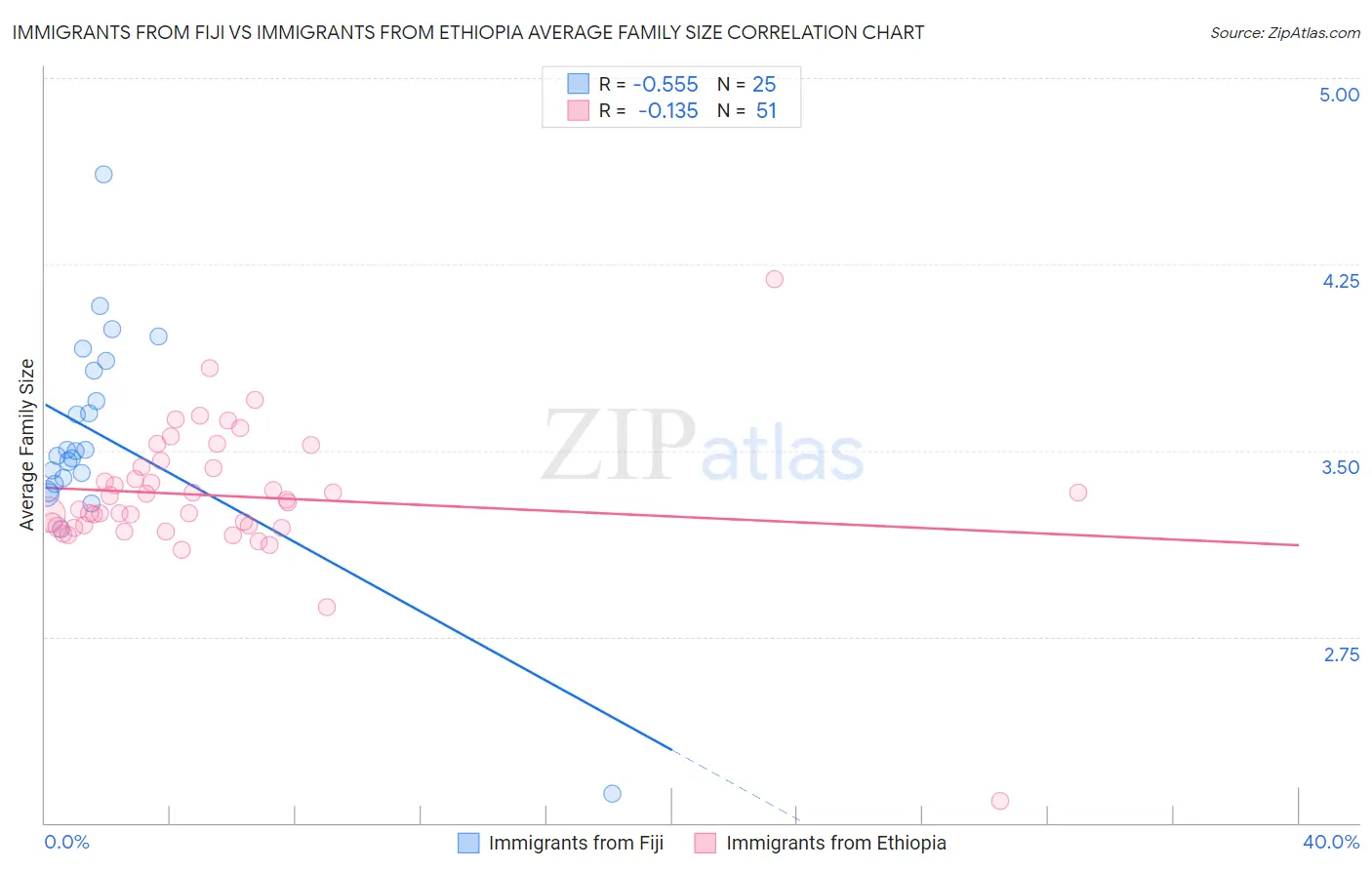 Immigrants from Fiji vs Immigrants from Ethiopia Average Family Size