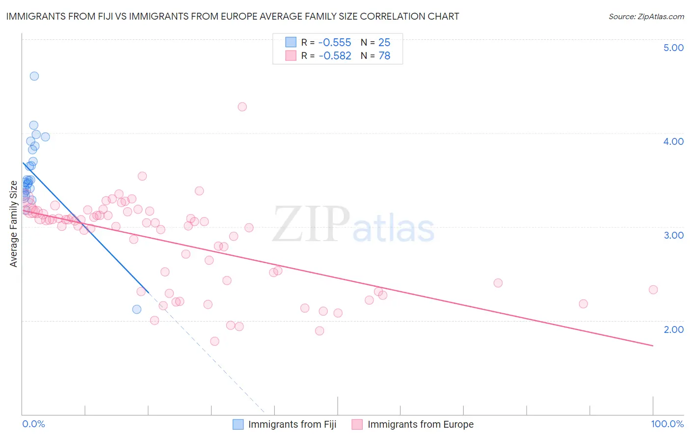 Immigrants from Fiji vs Immigrants from Europe Average Family Size