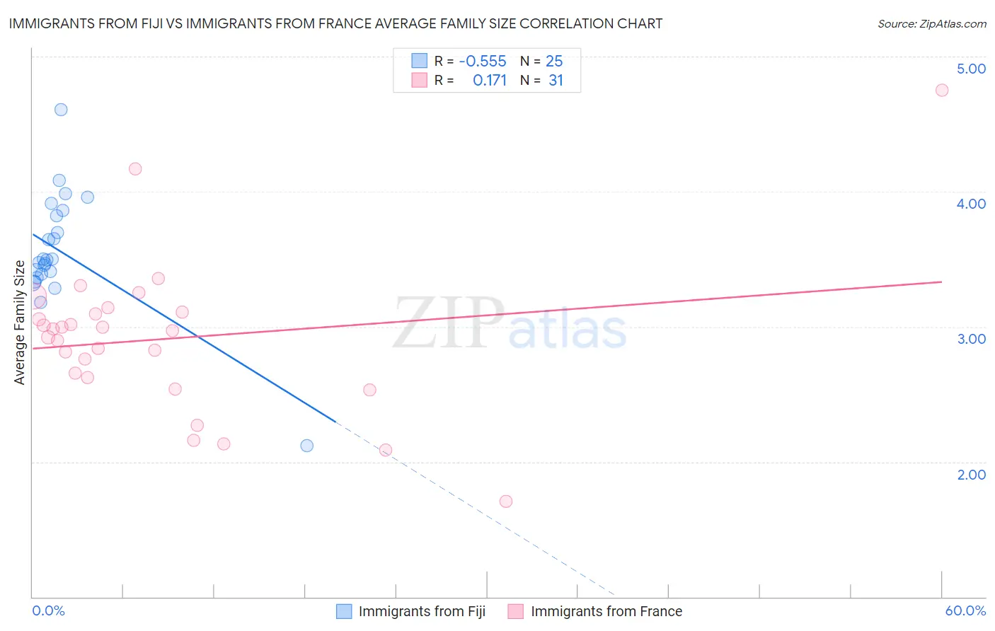 Immigrants from Fiji vs Immigrants from France Average Family Size