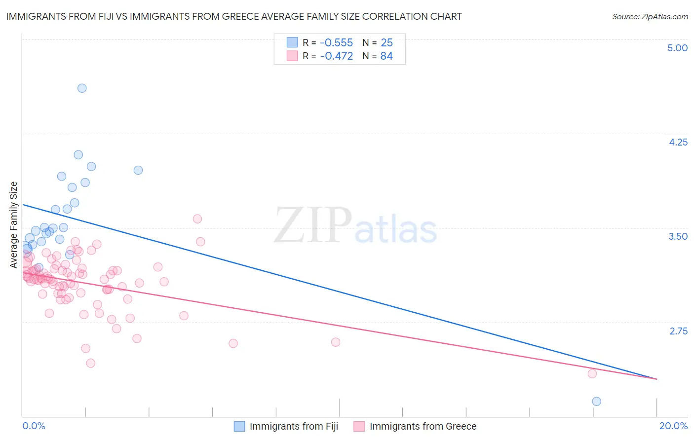 Immigrants from Fiji vs Immigrants from Greece Average Family Size