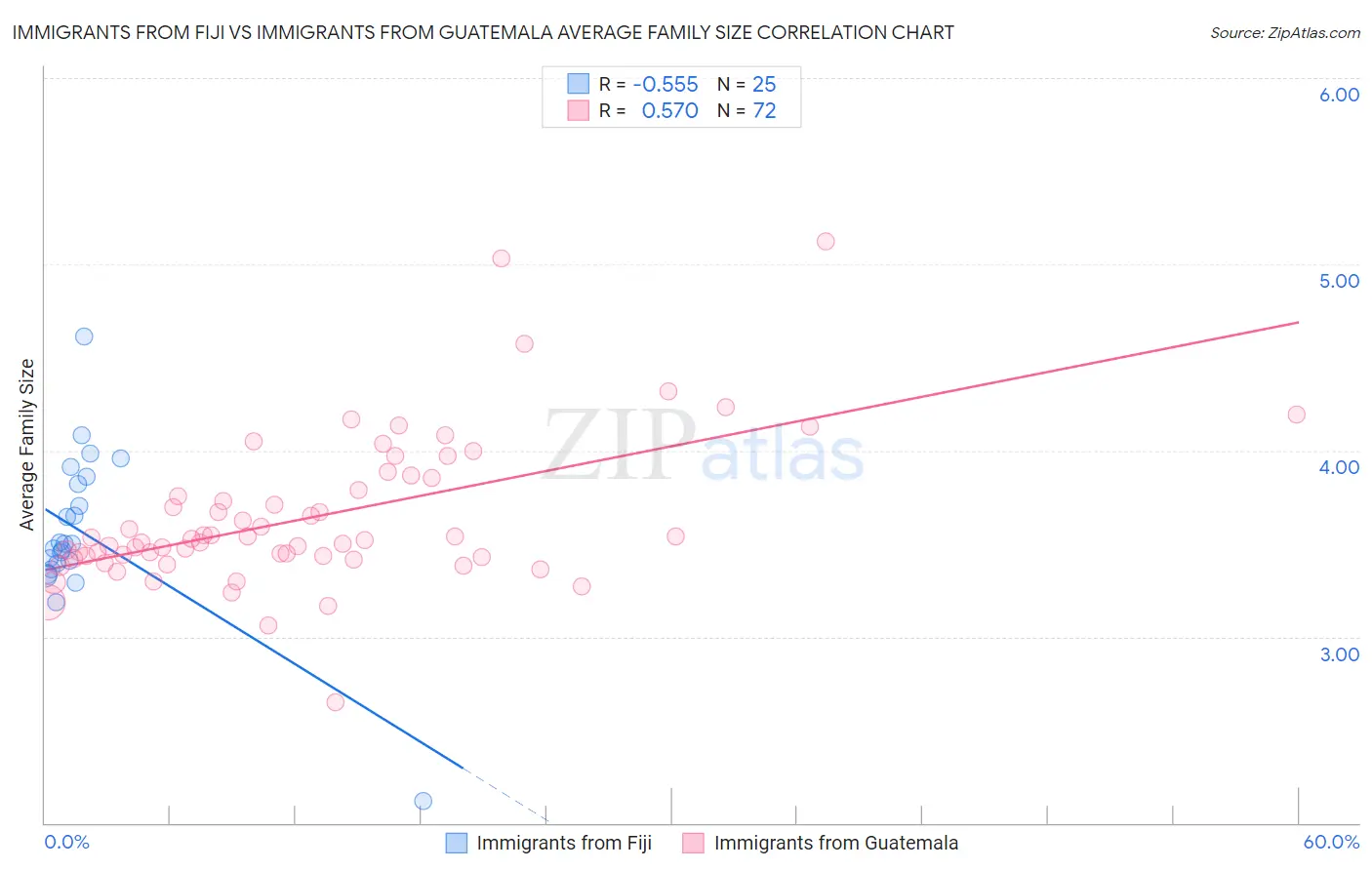 Immigrants from Fiji vs Immigrants from Guatemala Average Family Size