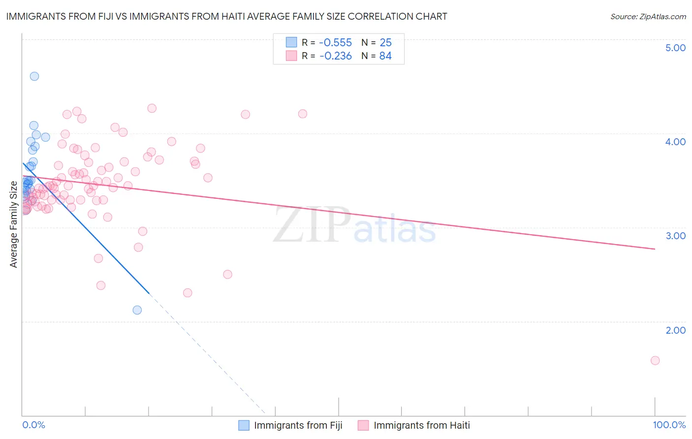 Immigrants from Fiji vs Immigrants from Haiti Average Family Size