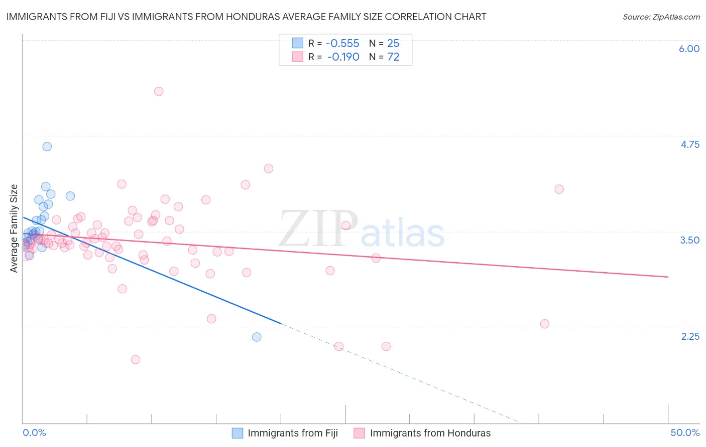 Immigrants from Fiji vs Immigrants from Honduras Average Family Size