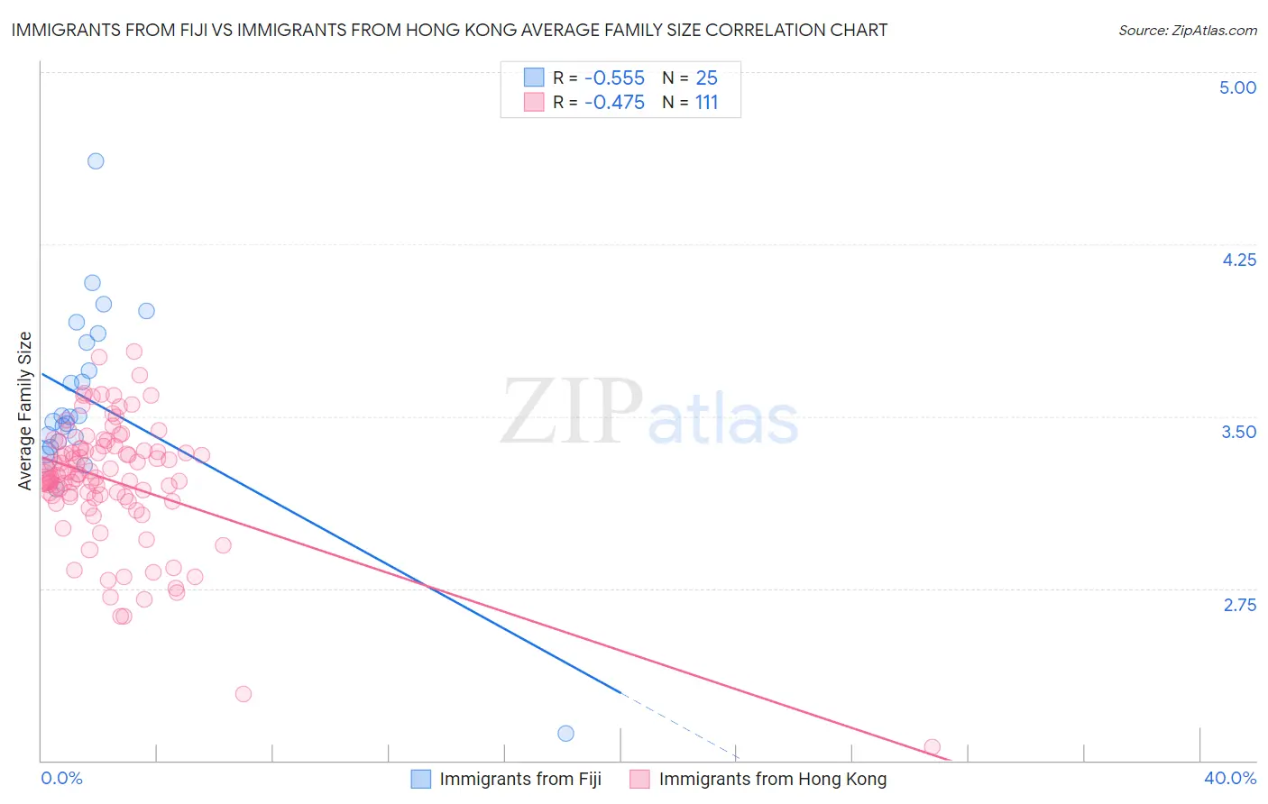 Immigrants from Fiji vs Immigrants from Hong Kong Average Family Size