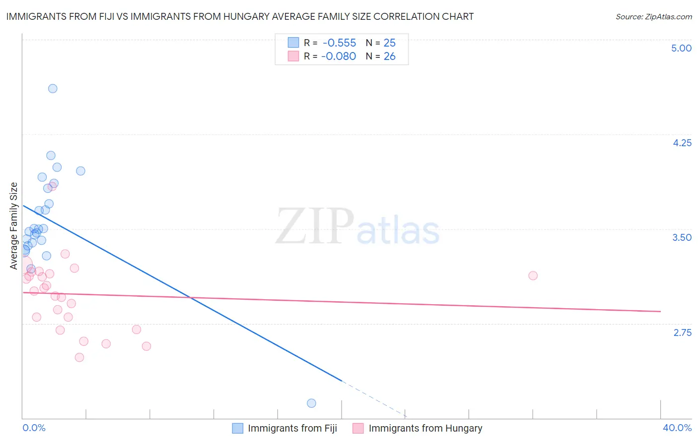 Immigrants from Fiji vs Immigrants from Hungary Average Family Size