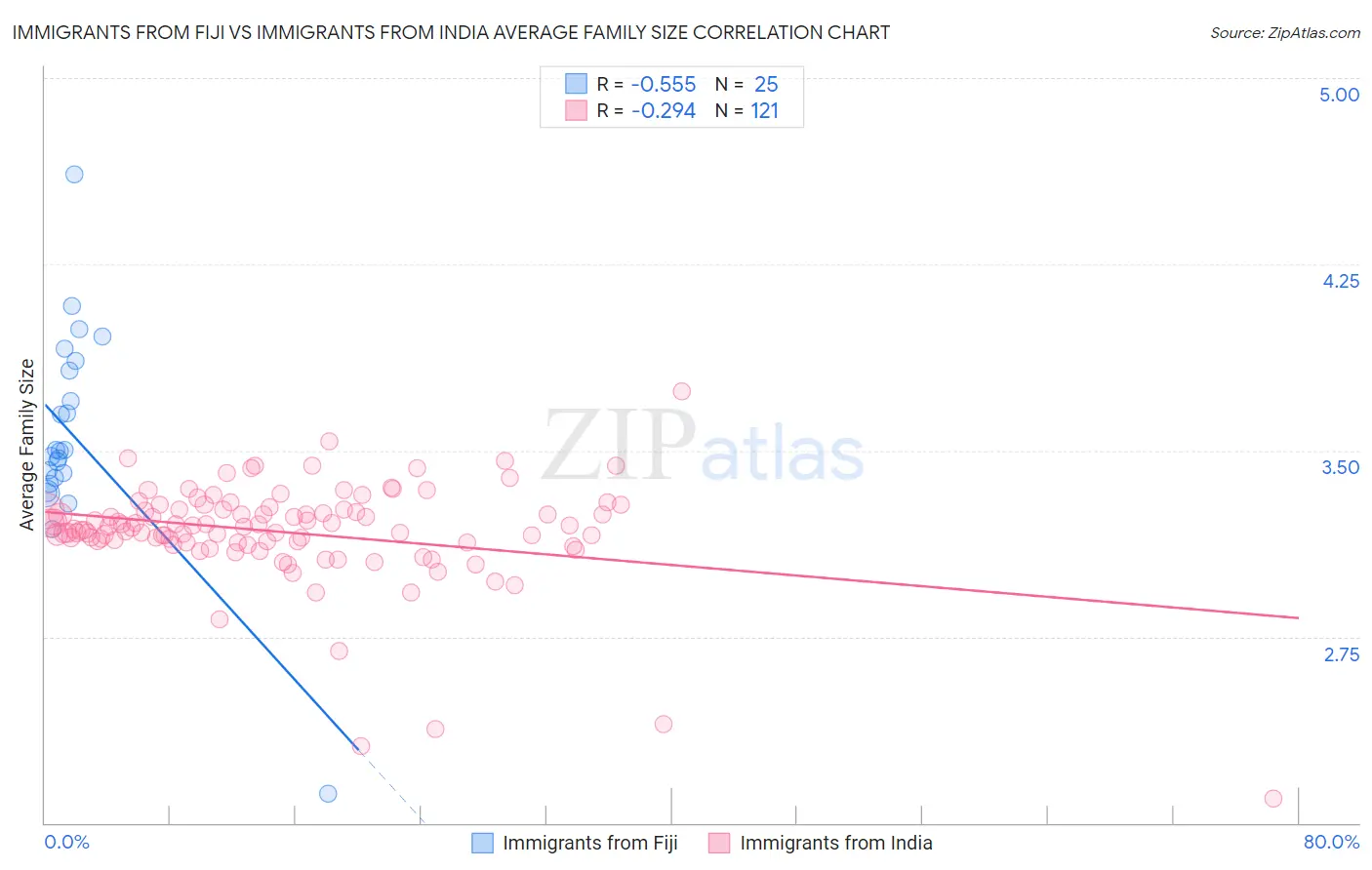Immigrants from Fiji vs Immigrants from India Average Family Size