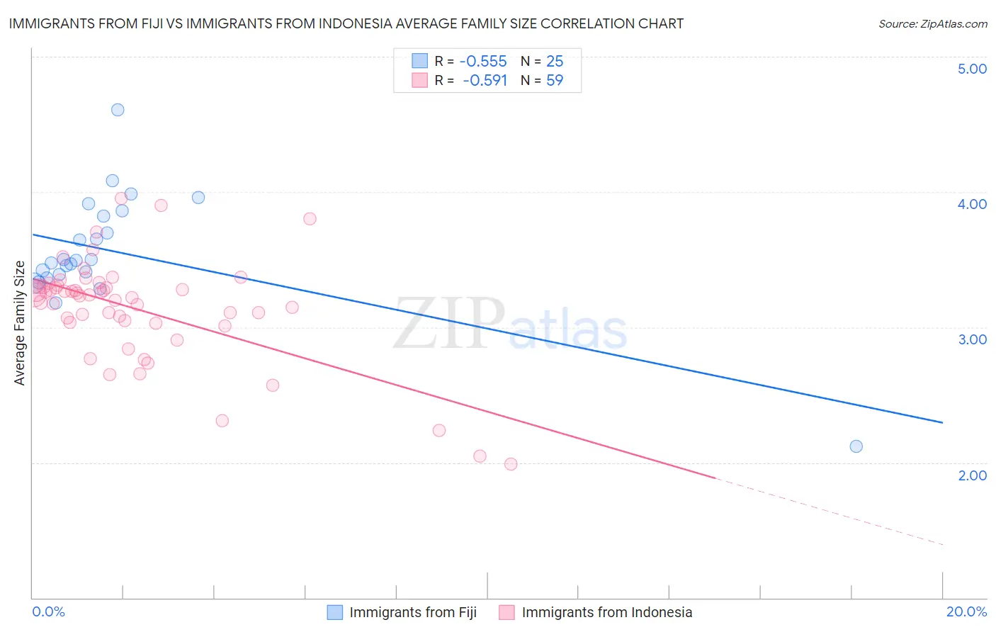 Immigrants from Fiji vs Immigrants from Indonesia Average Family Size