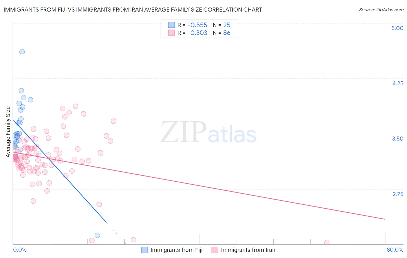 Immigrants from Fiji vs Immigrants from Iran Average Family Size