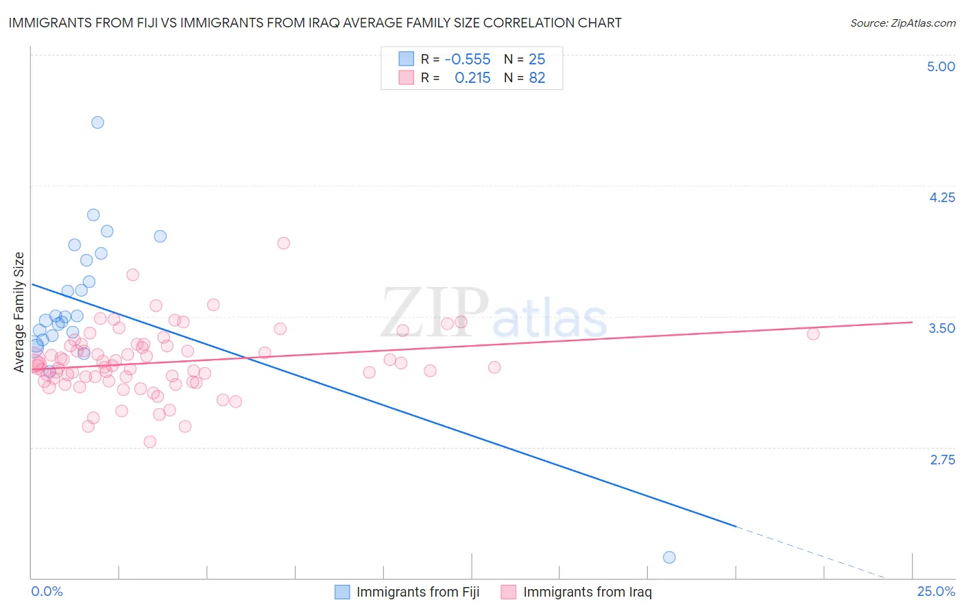 Immigrants from Fiji vs Immigrants from Iraq Average Family Size