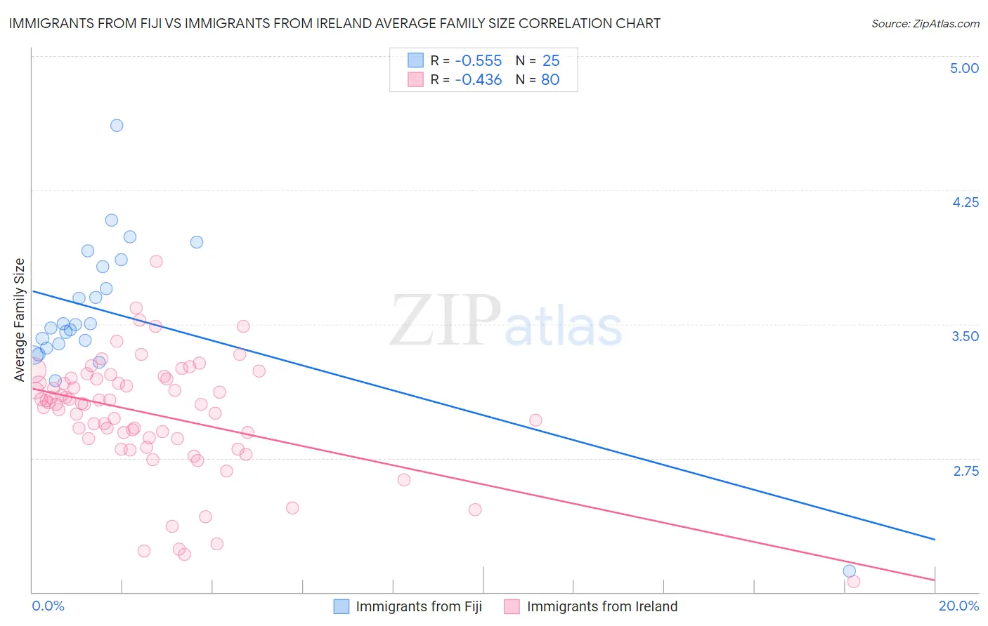 Immigrants from Fiji vs Immigrants from Ireland Average Family Size