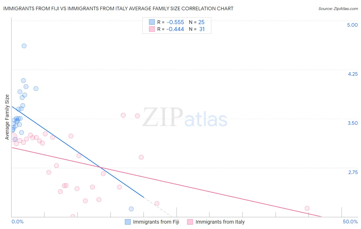 Immigrants from Fiji vs Immigrants from Italy Average Family Size