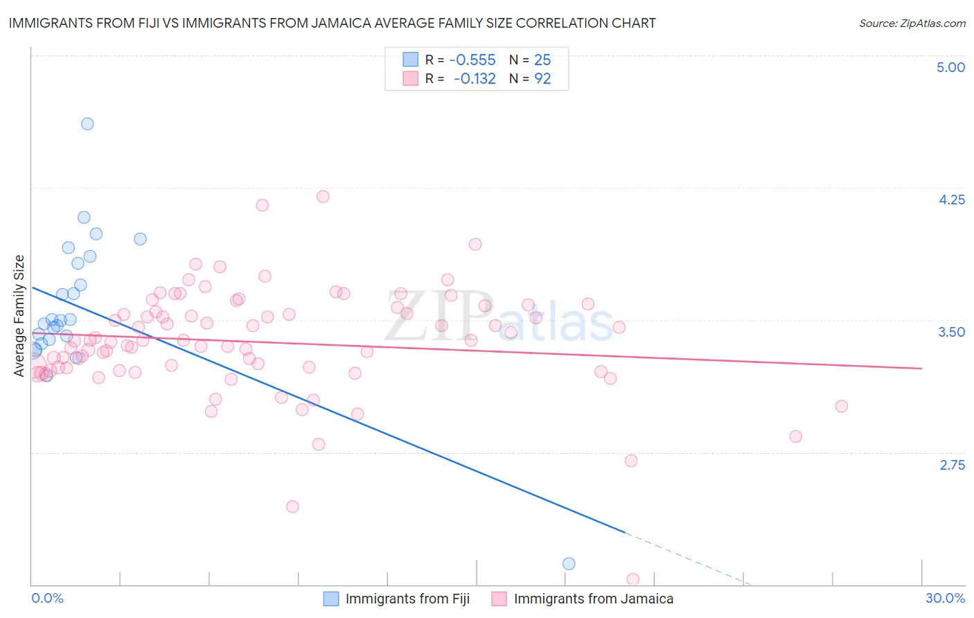 Immigrants from Fiji vs Immigrants from Jamaica Average Family Size