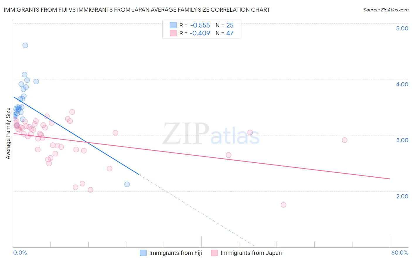 Immigrants from Fiji vs Immigrants from Japan Average Family Size
