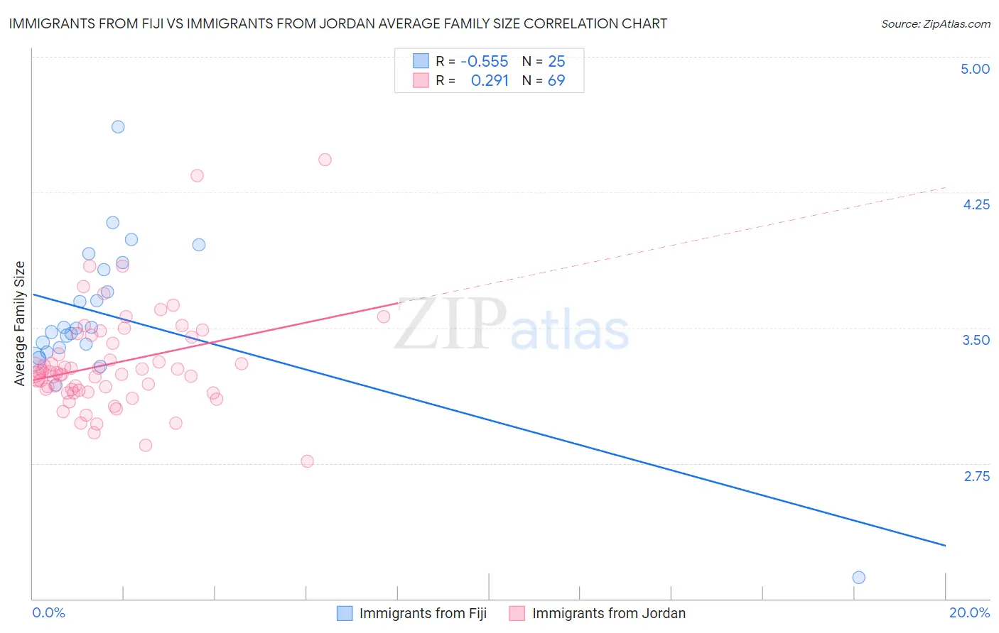 Immigrants from Fiji vs Immigrants from Jordan Average Family Size