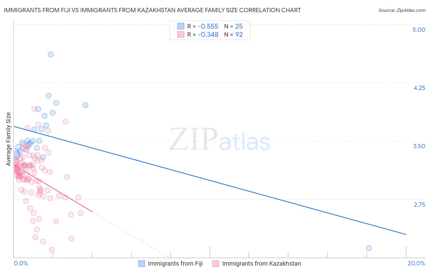 Immigrants from Fiji vs Immigrants from Kazakhstan Average Family Size