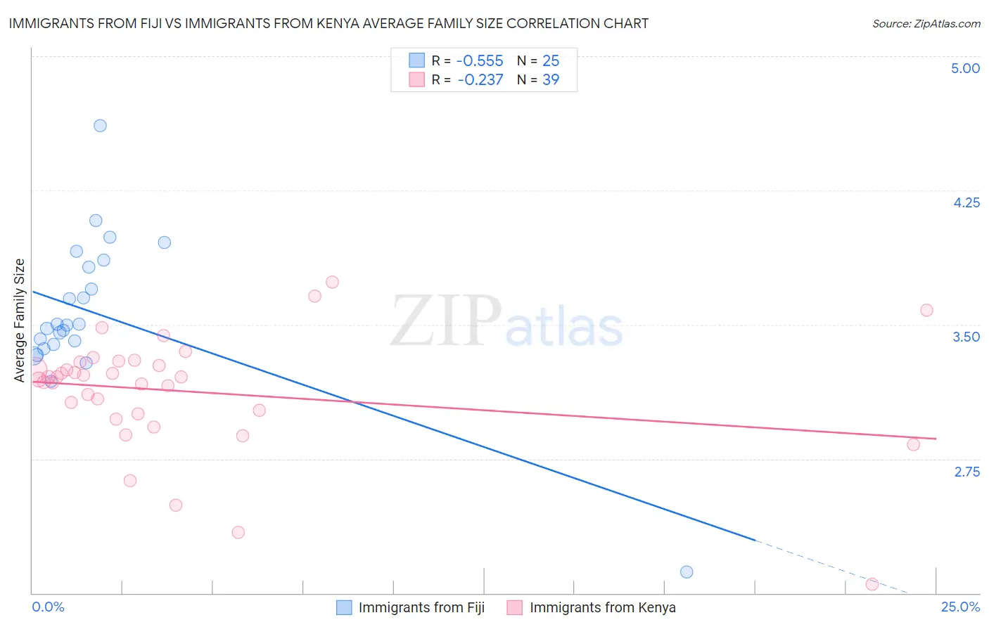 Immigrants from Fiji vs Immigrants from Kenya Average Family Size