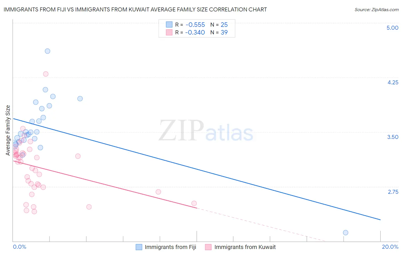 Immigrants from Fiji vs Immigrants from Kuwait Average Family Size