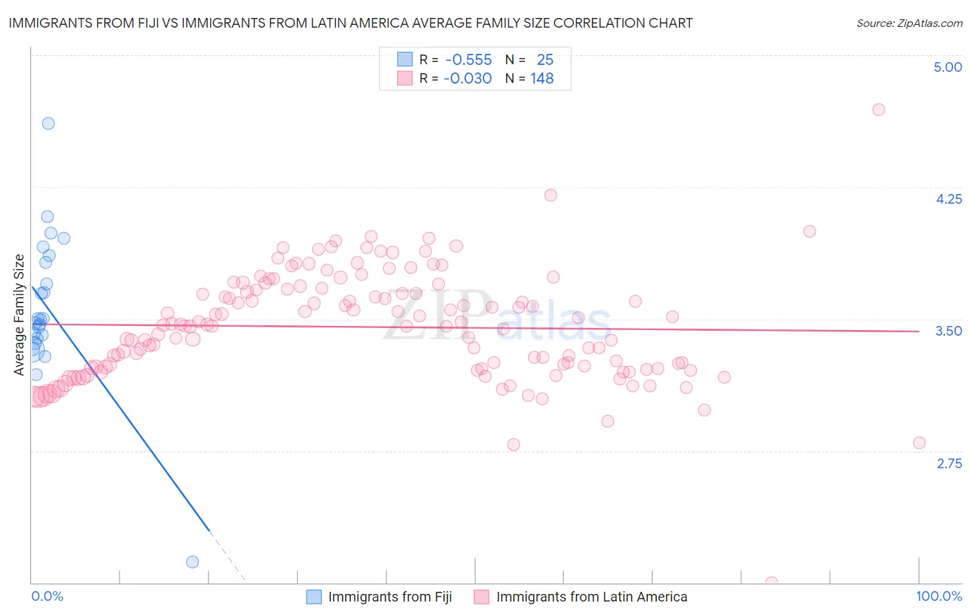 Immigrants from Fiji vs Immigrants from Latin America Average Family Size