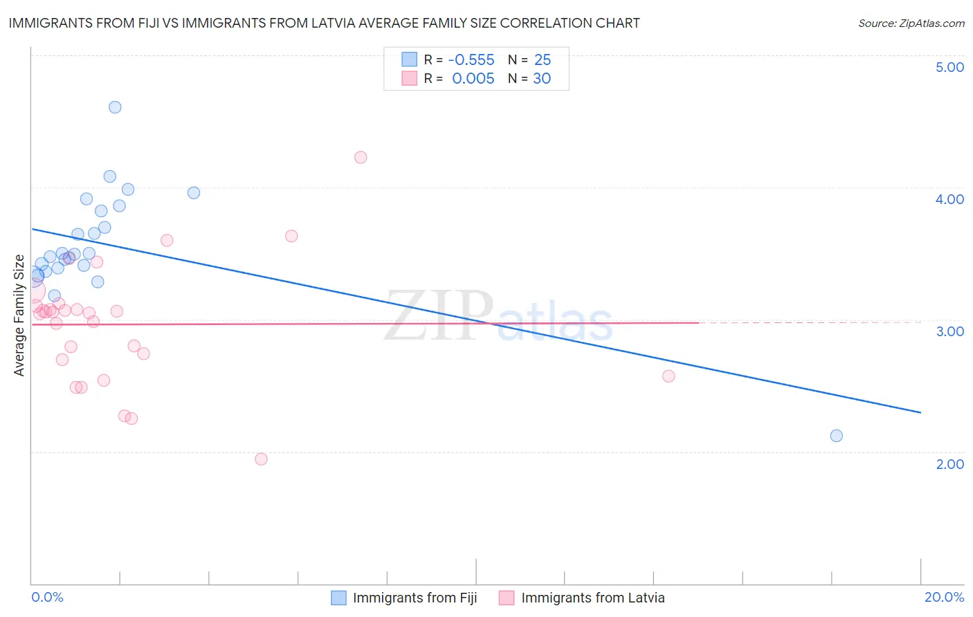 Immigrants from Fiji vs Immigrants from Latvia Average Family Size